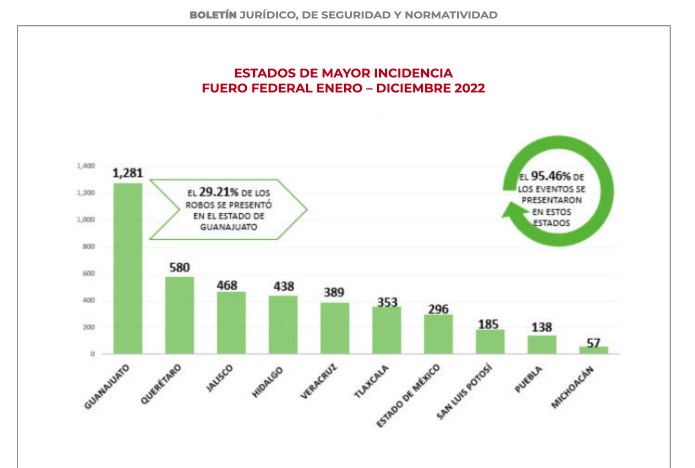Gráfica difundida en el boletín de Canacar