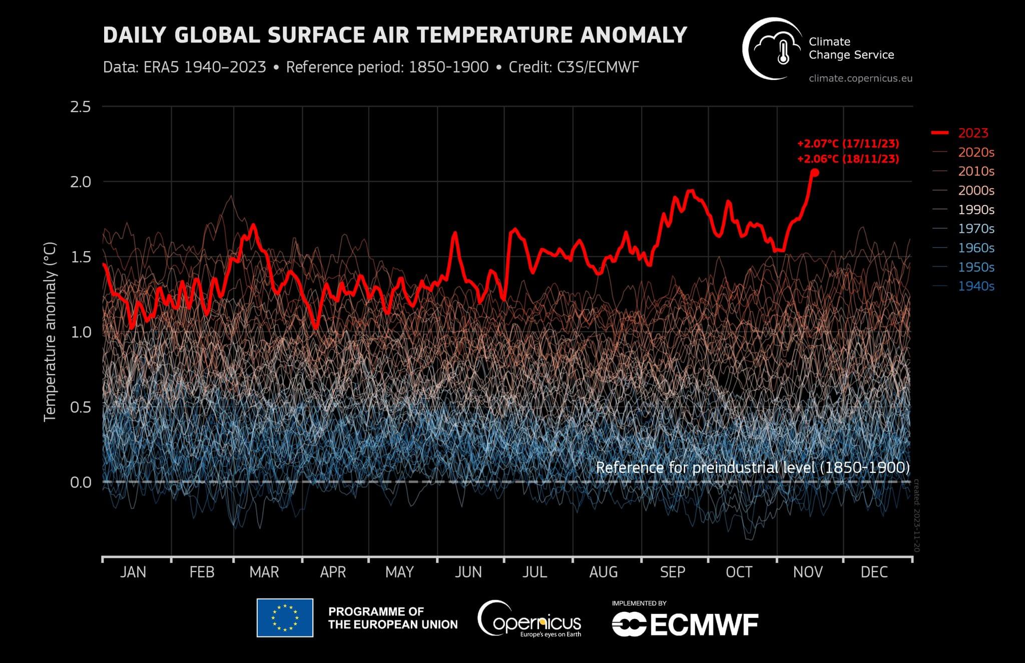 El 17 de noviembre se reportó una de las temperaturas más altas desde que se tiene registro desde la época preindustrial.
Foto: Copernicus / Unión Europea.