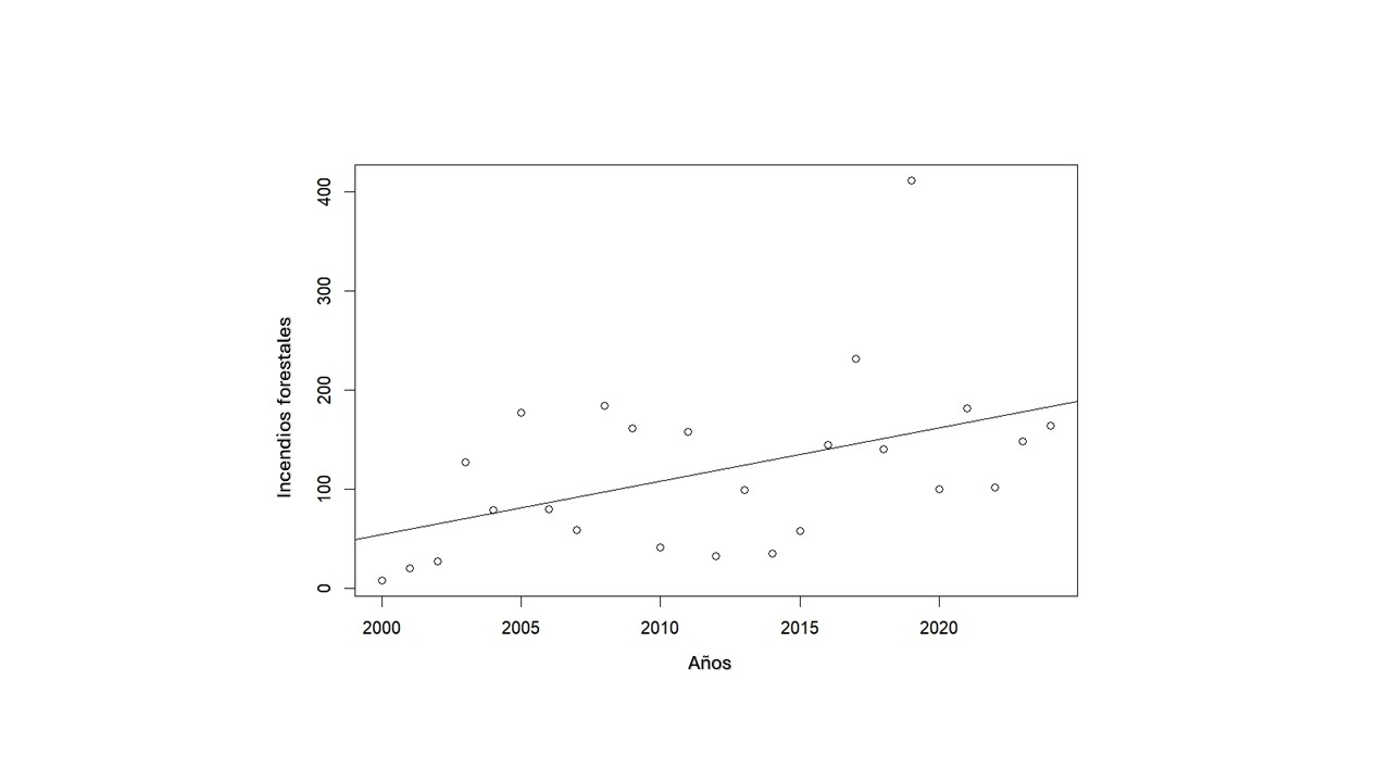 Gráfica: Incremento de incedios forestales realizada por Michelle Farfán