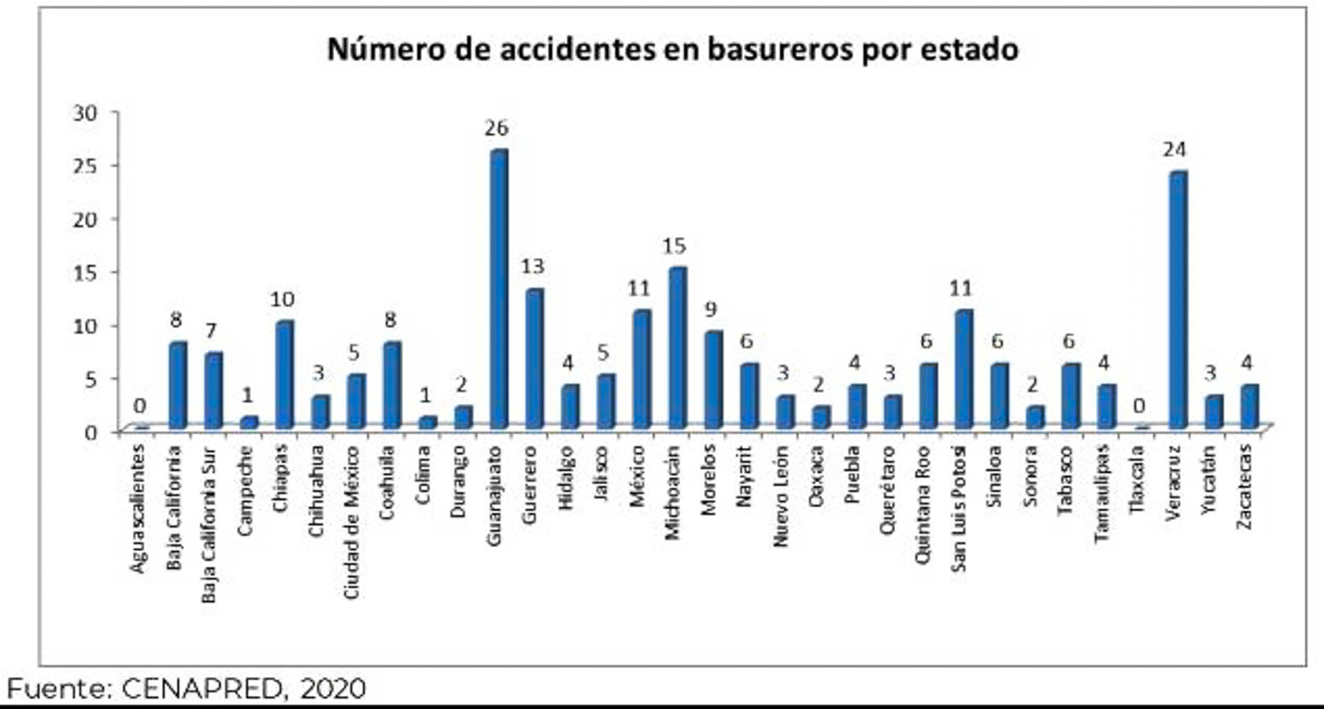 Fuente: Guía para el Control de Vertederos de Basura CENAPRED