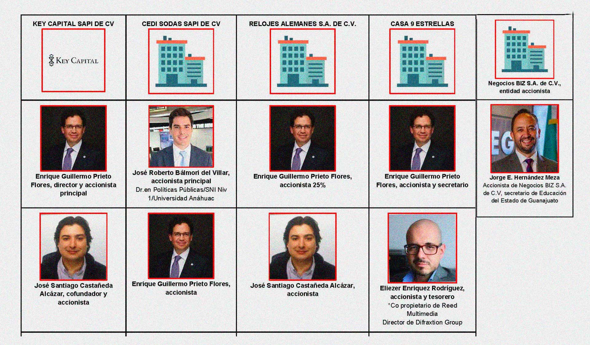 Empresas en las que Enrique Guillermo Prieto es socio. A través de Casa 9 Estrellas se relaciona comercialmente con el titular de la SEG