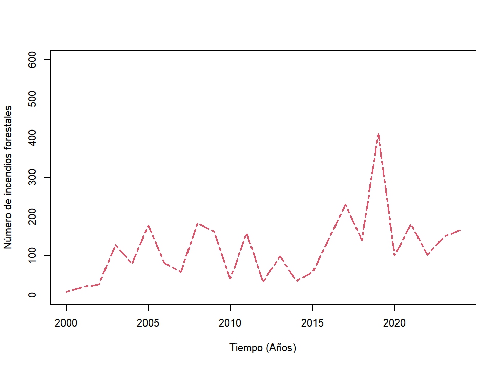 Gráfica: registro histórico de incendios en la enridad realizada por Michelle Farfán