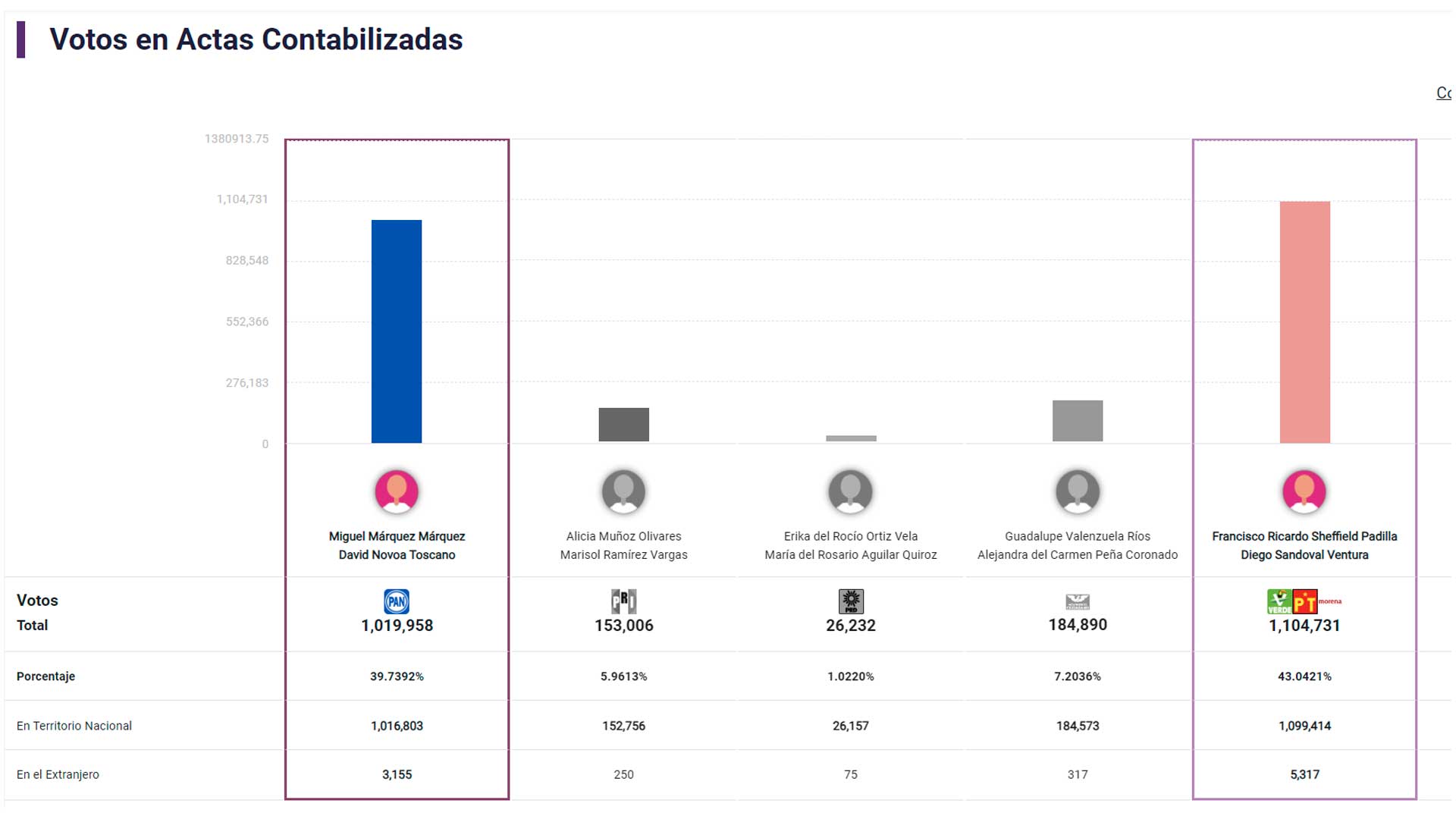 Captura PREP INE 2024