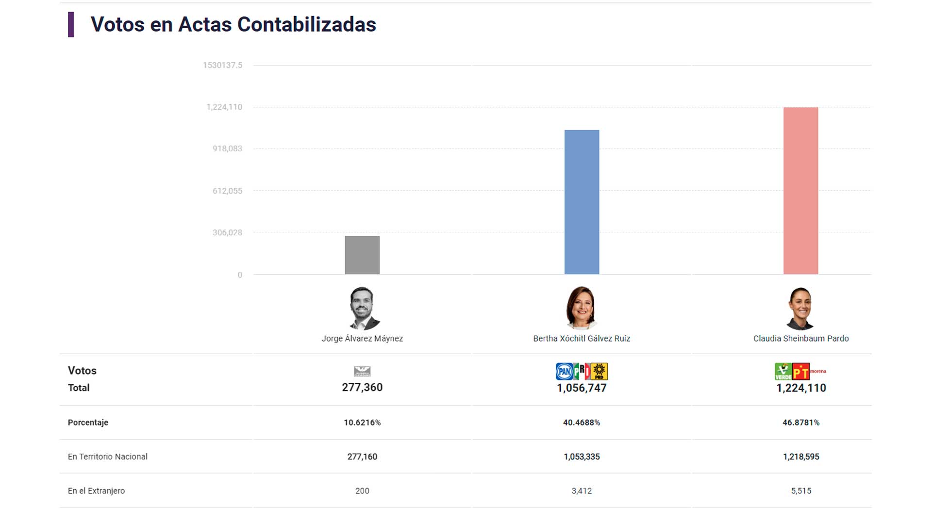 Captura PREP INE 2024