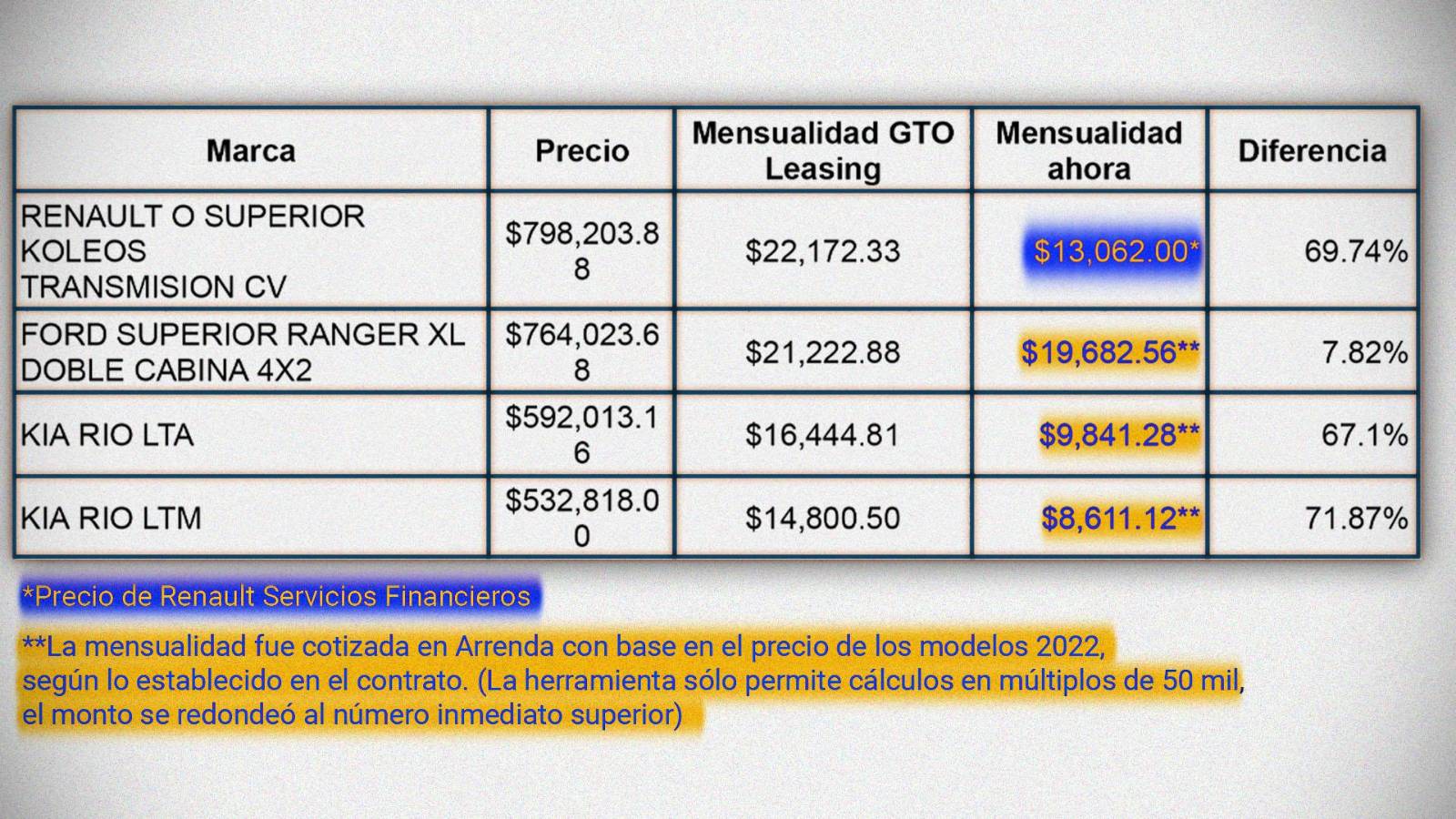 Comparativo a partir de los montos mencionados en el contrato de 2023