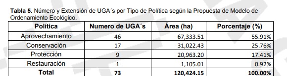 Datos del Programa de Ordenamiento Ecológico Municipal 2016