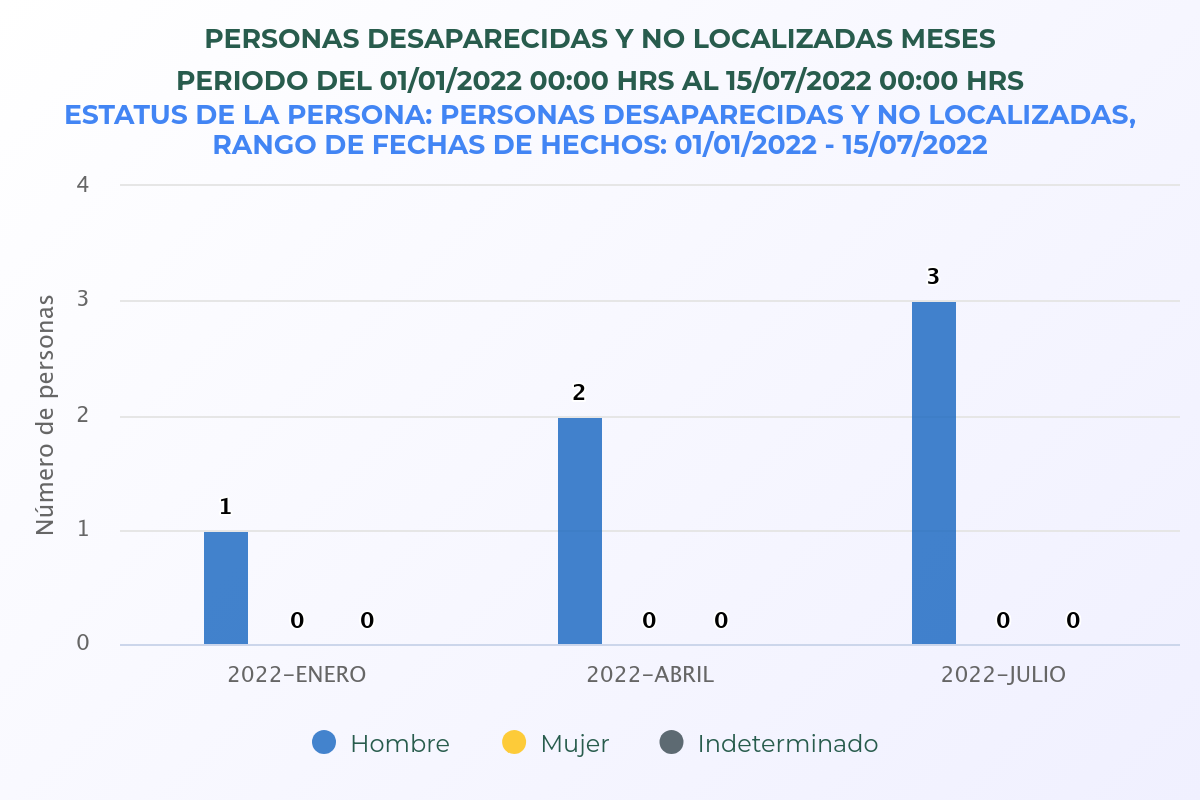 Personas desaparecidas del 1 de enero al 17 de julio de 2022. Fuente: RNPDNO