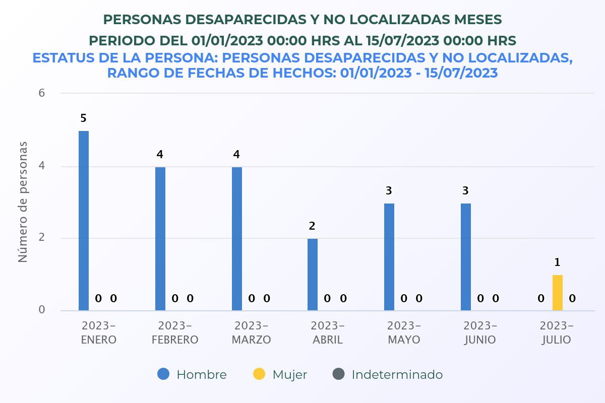 Personas desaparecidas del 1 de enero al 17 de julio de 2023. Fuente: RNPDNO