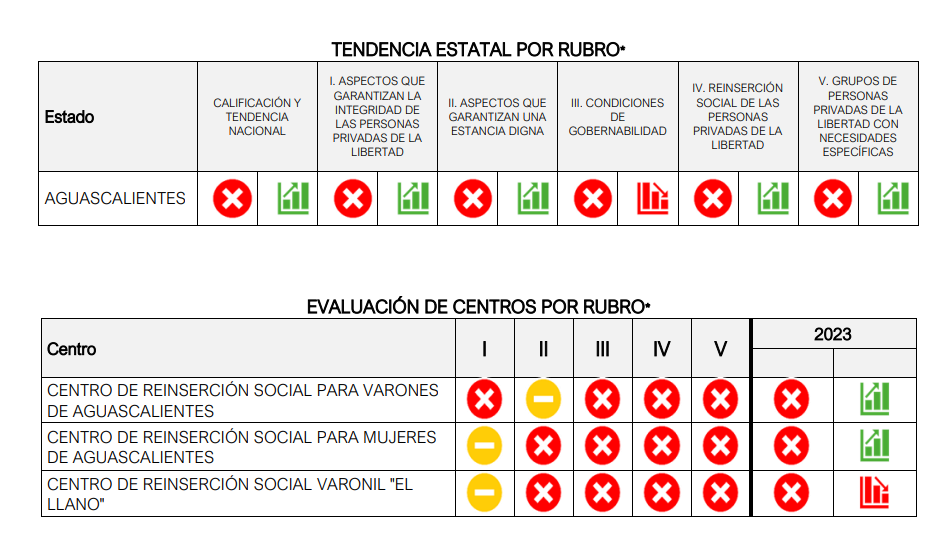 Diagnóstico Nacional Penitenciario 2023