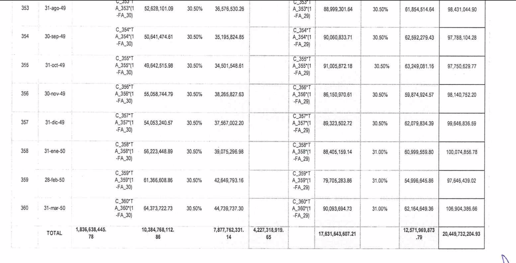 Tras la ampliación del contrato, firmada en julio de 2020, la deuda asciende a más de 20 mil millones de pesos. Fuente: Documento de ampliación del contrato.
