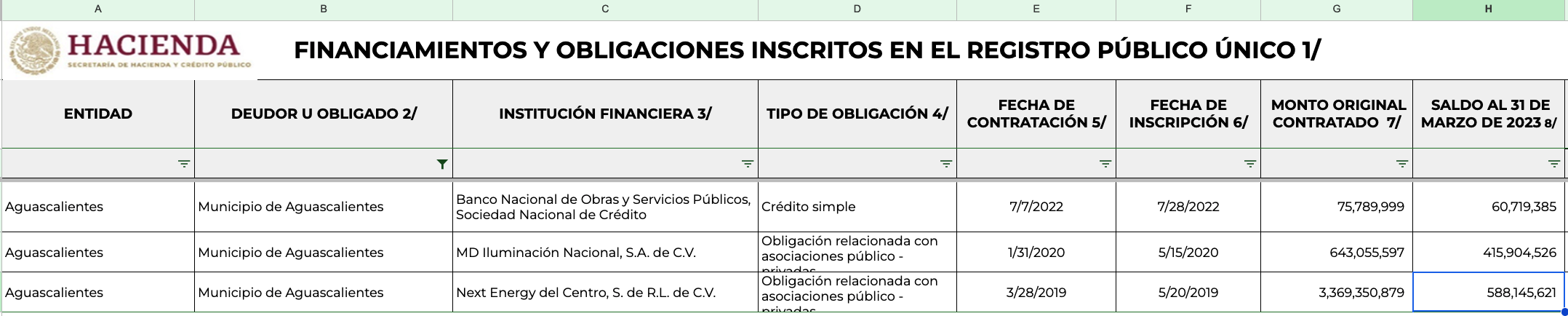 De los más de 900 millones de pesos contraídos en el primer contrato con la empresa, el Municipio adeuda 588 millones. Fuente: Secretaría de Hacienda y Crédito Público
