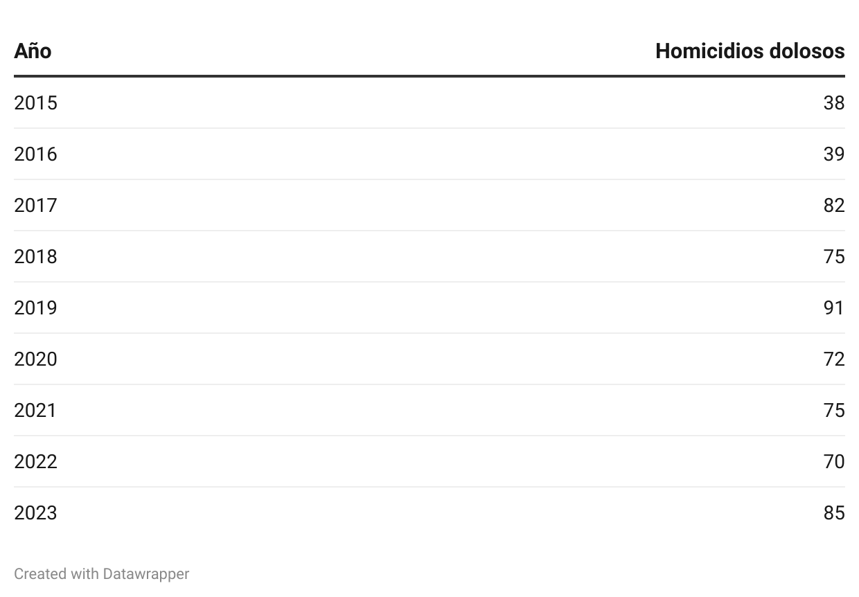 Homicidios dolosos. Fuente: Secretariado Ejecutivo del Sistema Nacional de Seguridad Pública