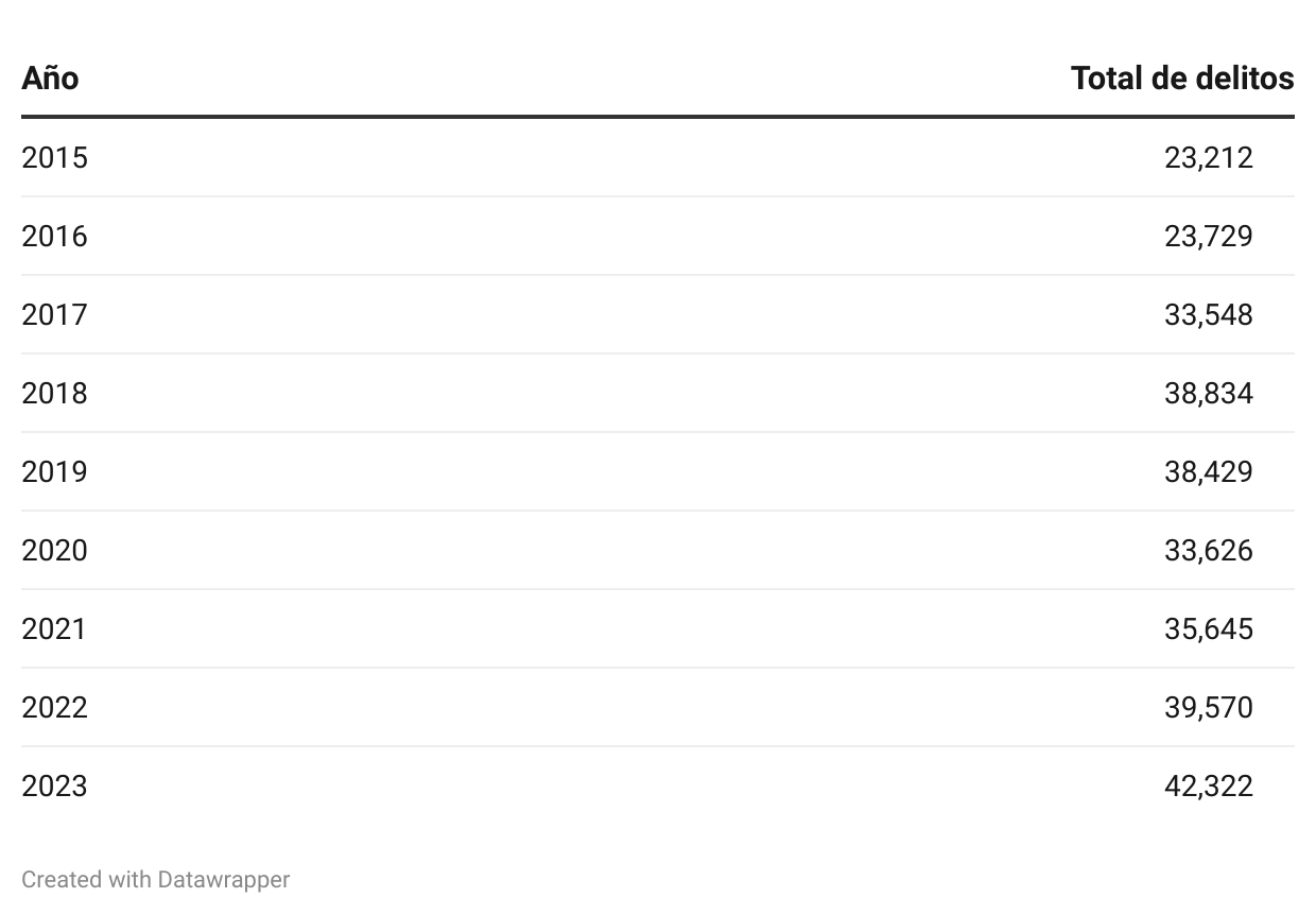 Incidencia delictiva. Fuente: Secretariado Ejecutivo del Sistema Nacional de Seguridad Pública
