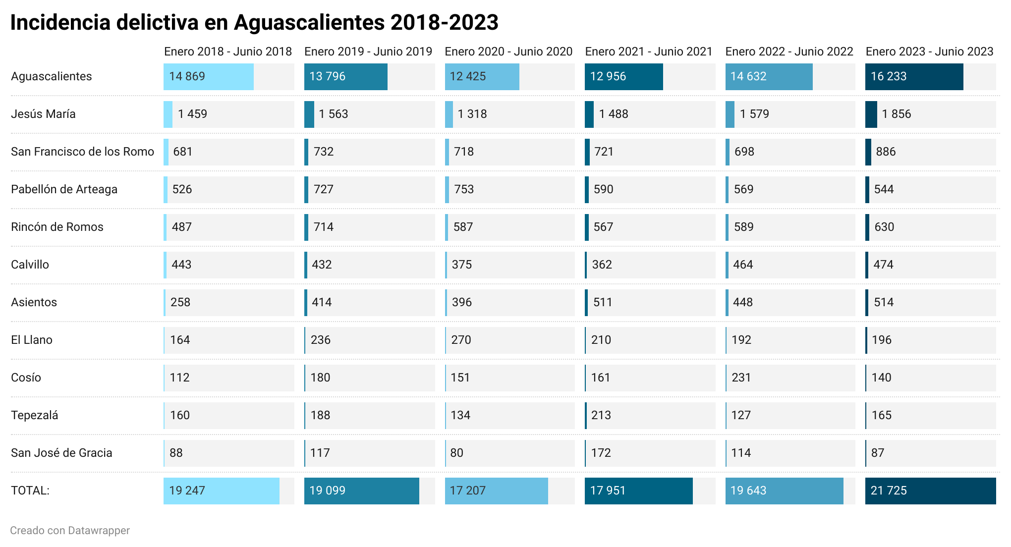 Incidencia delictiva en Aguascalientes 2018-2023